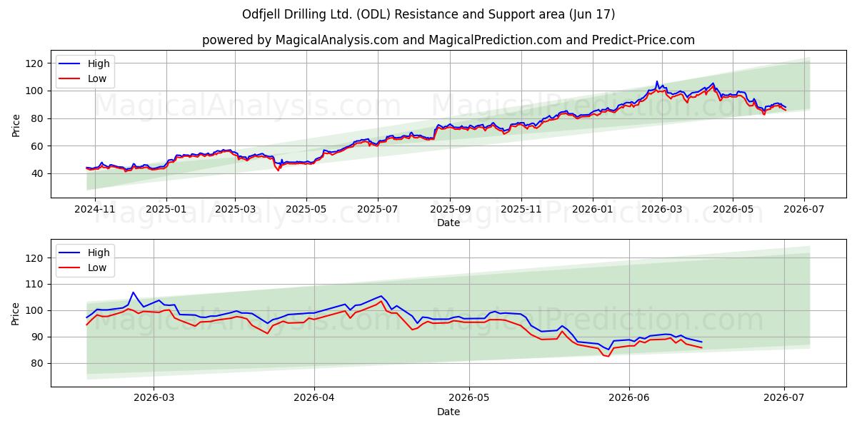  Odfjell Drilling Ltd. (ODL) Support and Resistance area (16 Jun) 