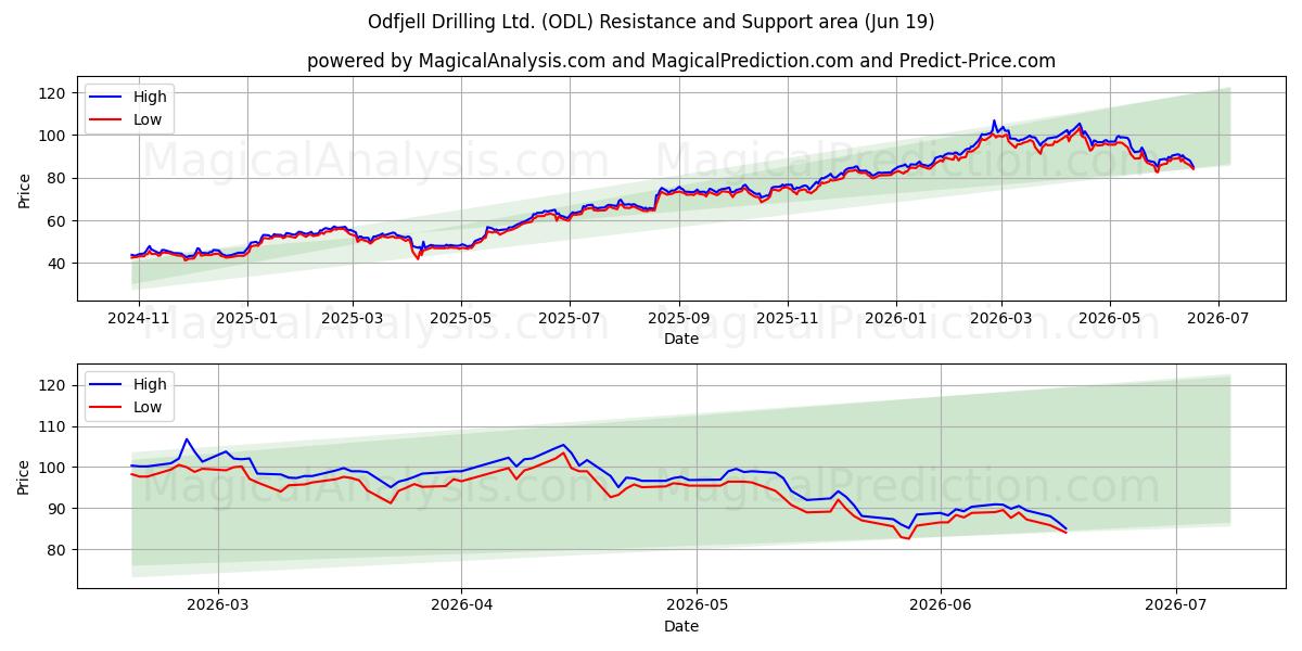  Odfjell Drilling Ltd. (ODL) Support and Resistance area (18 Jun) 