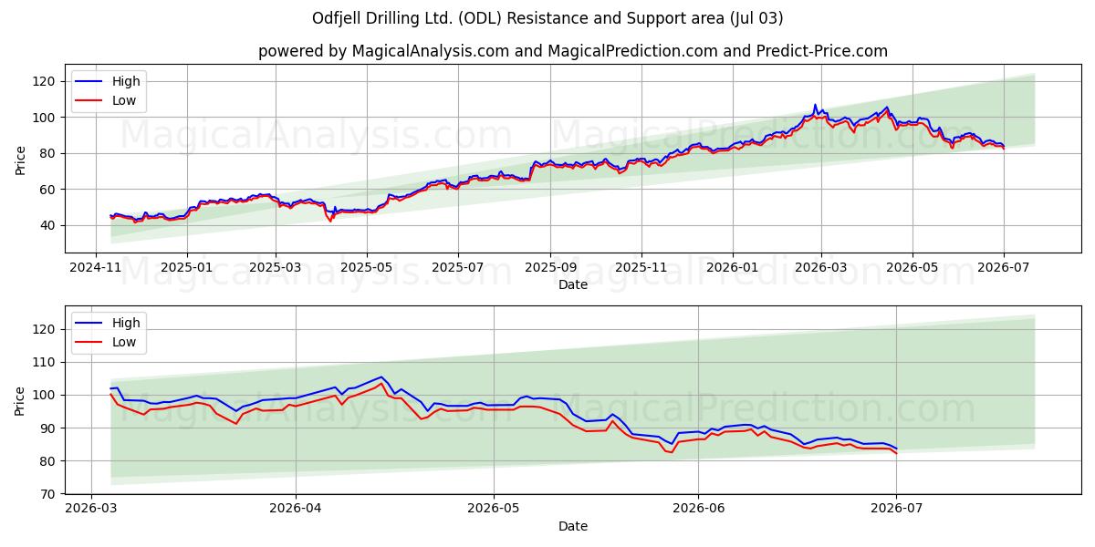  Odfjell Drilling Ltd. (ODL) Support and Resistance area (02 Jul) 