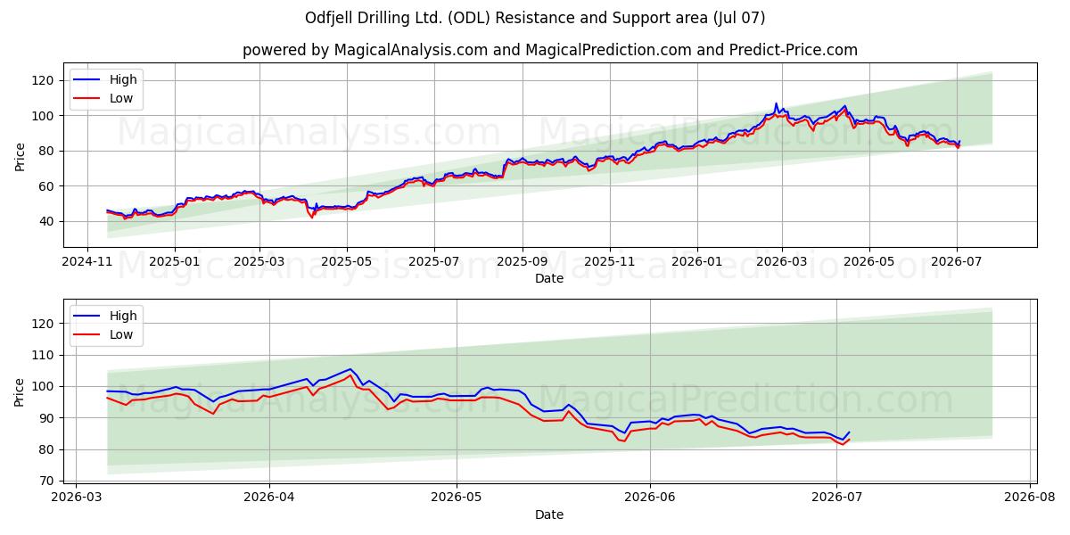  Odfjell Drilling Ltd. (ODL) Support and Resistance area (06 Jul) 