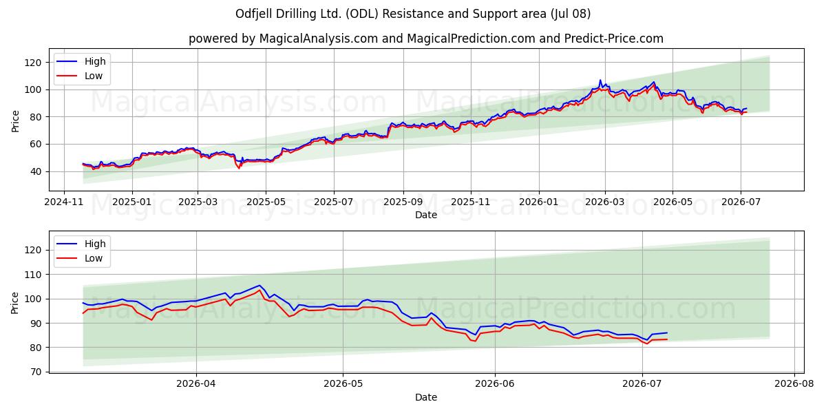  Odfjell Drilling Ltd. (ODL) Support and Resistance area (07 Jul) 