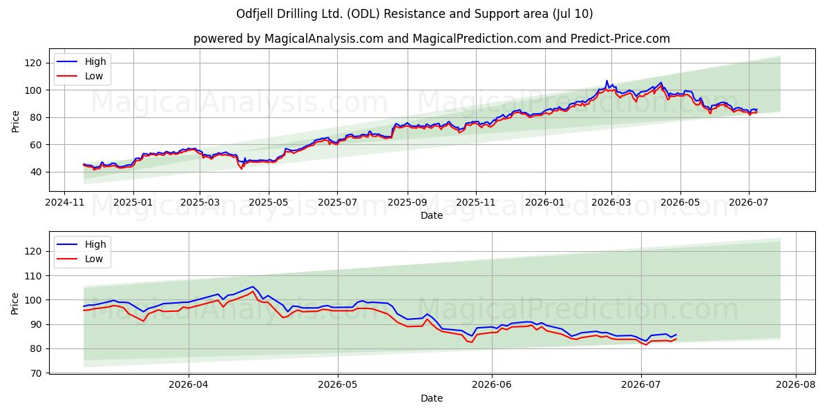 Odfjell Drilling Ltd. (ODL) Support and Resistance area (09 Jul) 