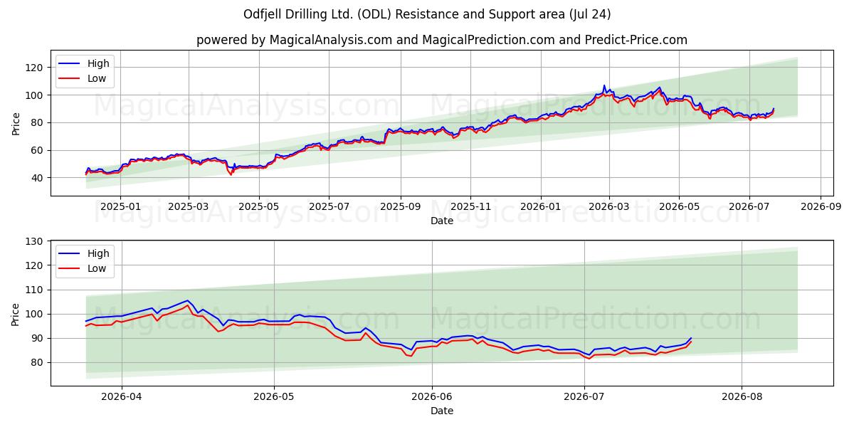 Odfjell Drilling Ltd. (ODL) Support and Resistance area (23 Jul) 