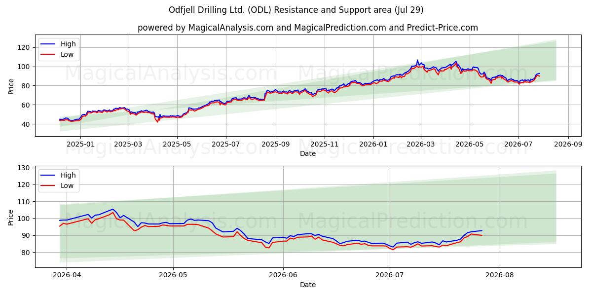  Odfjell Drilling Ltd. (ODL) Support and Resistance area (27 Jul) 