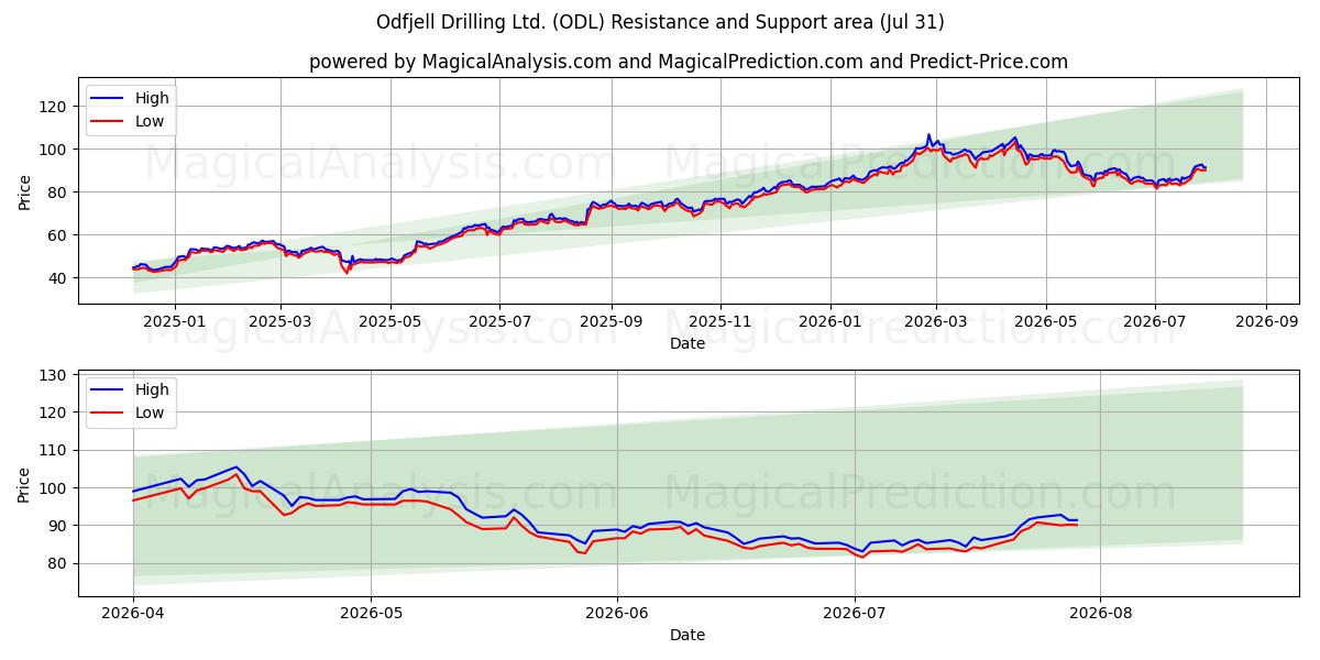  Odfjell Drilling Ltd. (ODL) Support and Resistance area (30 Jul) 