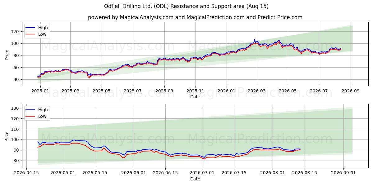  Odfjell Drilling Ltd. (ODL) Support and Resistance area (13 Aug) 