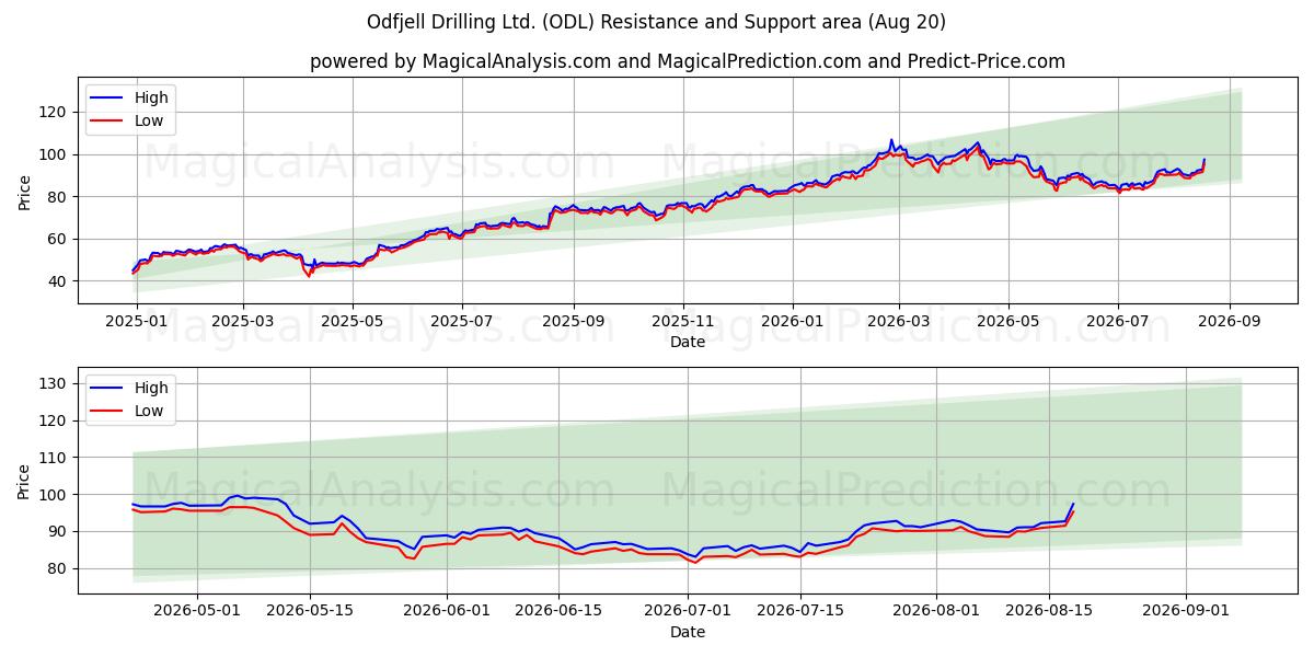  Odfjell Drilling Ltd. (ODL) Support and Resistance area (18 Aug) 