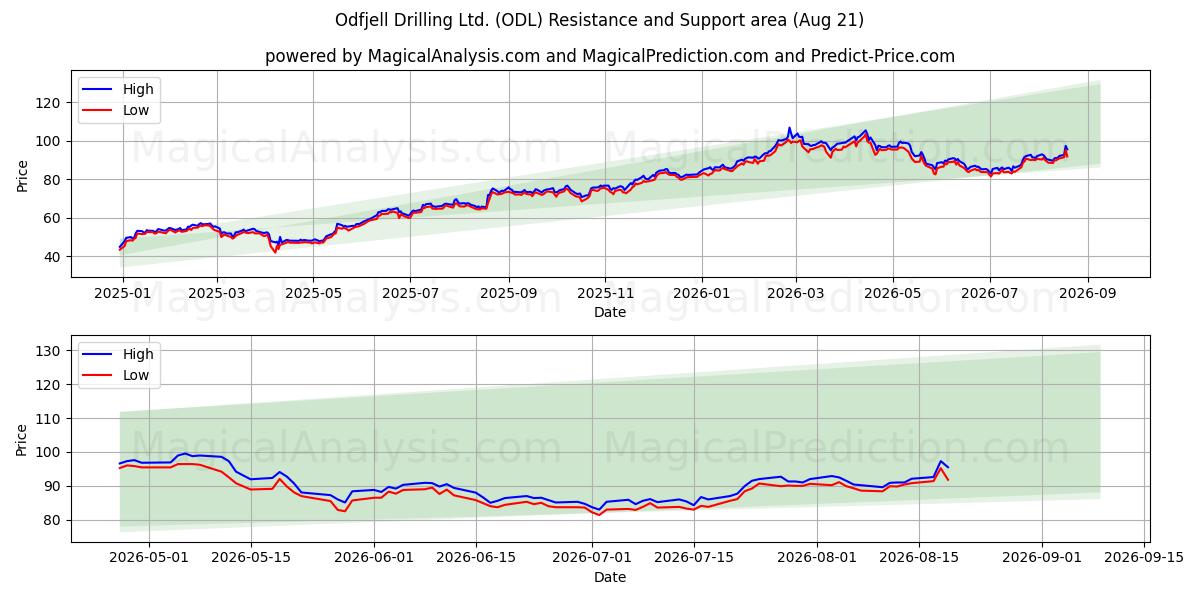  Odfjell Drilling Ltd. (ODL) Support and Resistance area (19 Aug) 