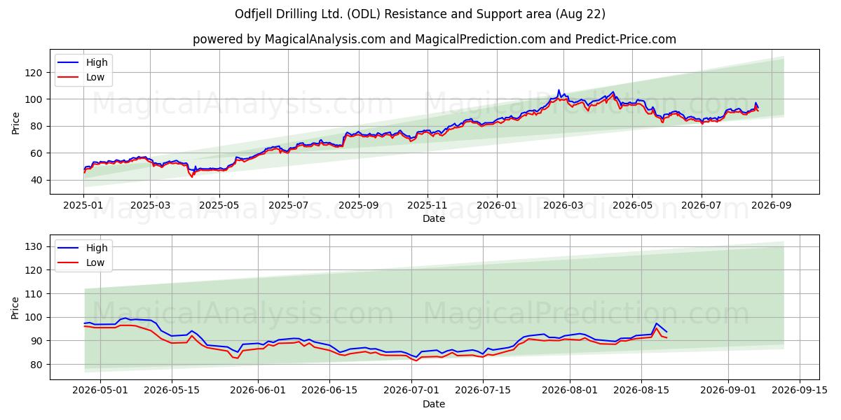  Odfjell Drilling Ltd. (ODL) Support and Resistance area (21 Aug) 