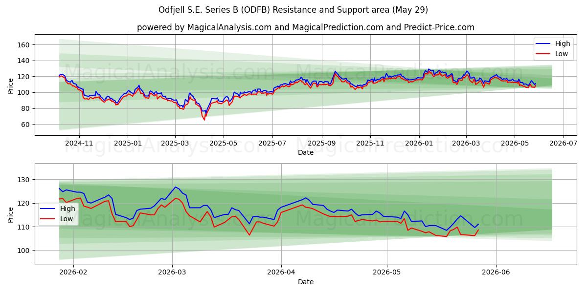  Odfjell S.E. Series B (ODFB) Support and Resistance area (28 May) 