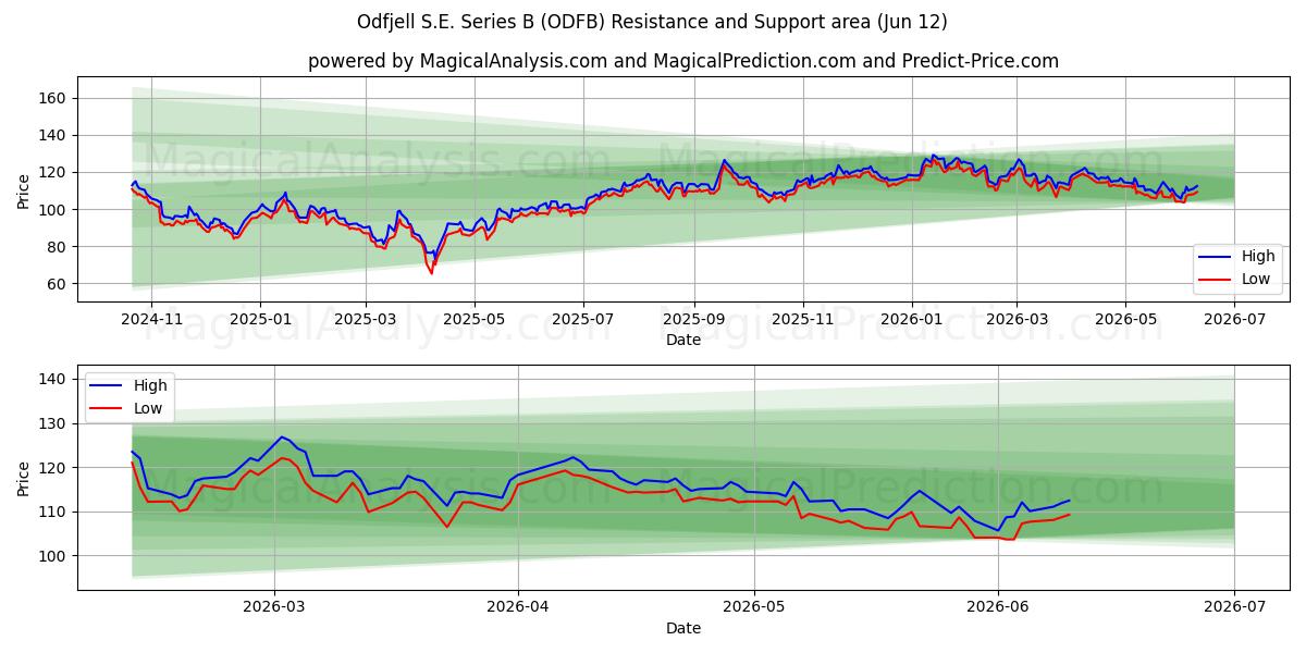  Odfjell S.E. Series B (ODFB) Support and Resistance area (11 Jun) 