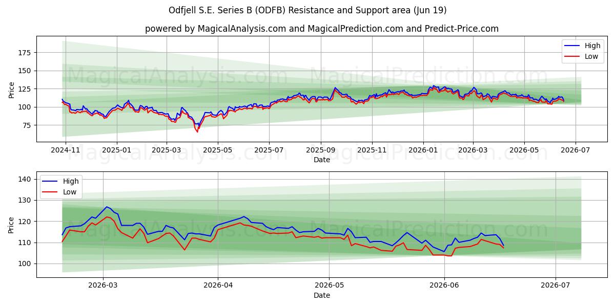  Odfjell S.E. Series B (ODFB) Support and Resistance area (18 Jun) 