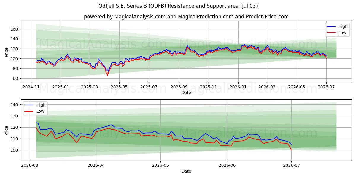  Odfjell S.E. Series B (ODFB) Support and Resistance area (02 Jul) 