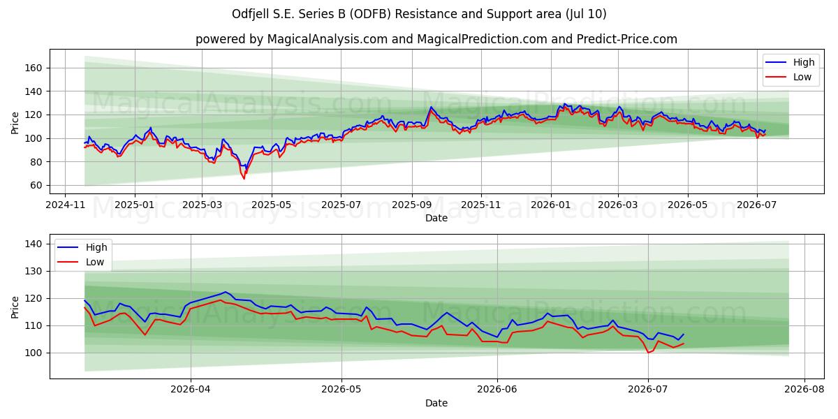  Odfjell S.E. Series B (ODFB) Support and Resistance area (09 Jul) 