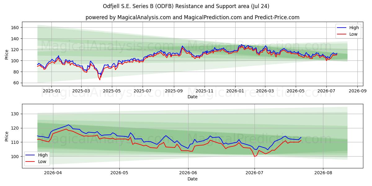  Odfjell S.E. Series B (ODFB) Support and Resistance area (23 Jul) 