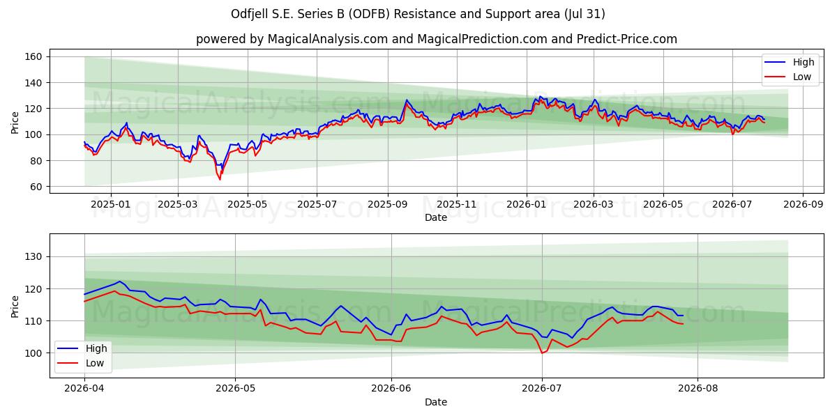  Odfjell S.E. Series B (ODFB) Support and Resistance area (30 Jul) 