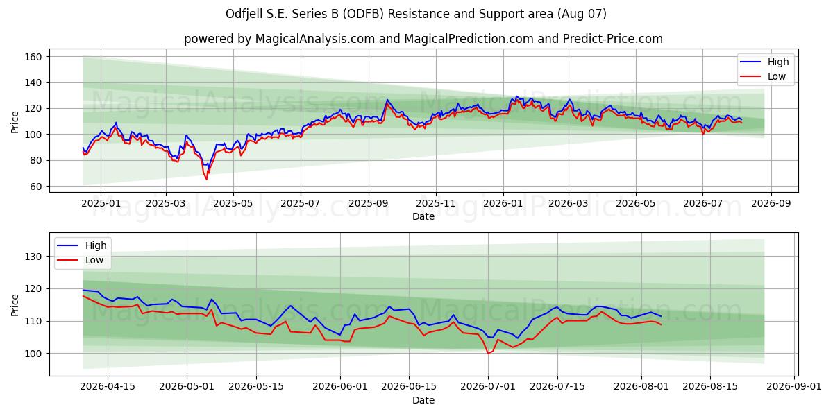  Odfjell S.E. Series B (ODFB) Support and Resistance area (06 Aug) 