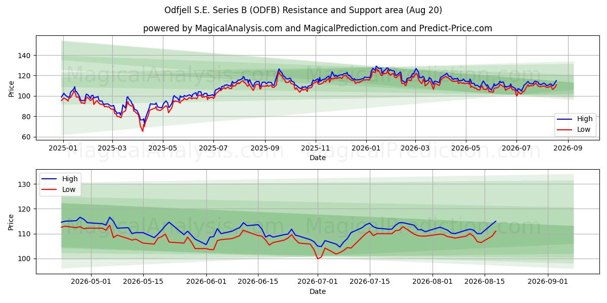  Odfjell S.E. Series B (ODFB) Support and Resistance area (18 Aug) 