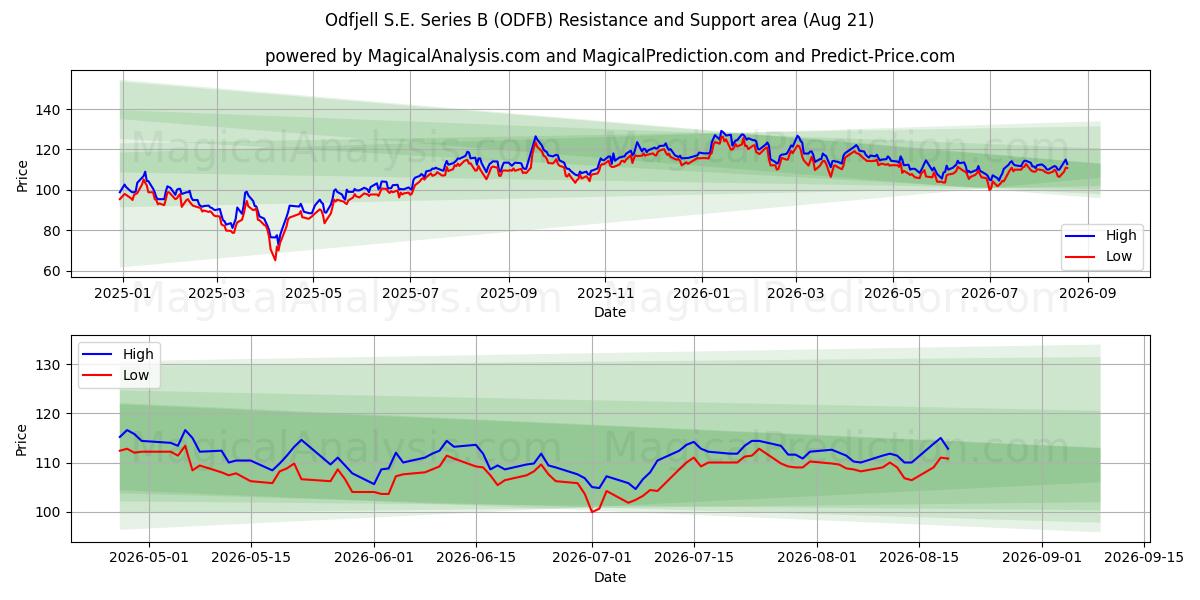  Odfjell S.E. Series B (ODFB) Support and Resistance area (20 Aug) 