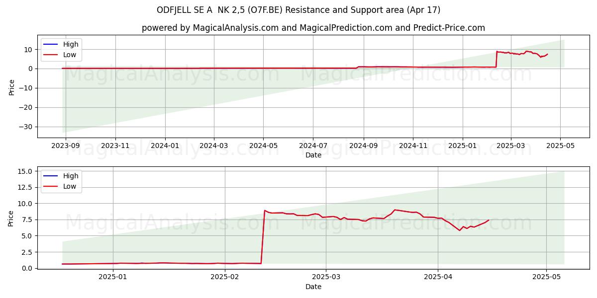  ODFJELL SE A  NK 2,5 (O7F.BE) Support and Resistance area (17 Apr) 