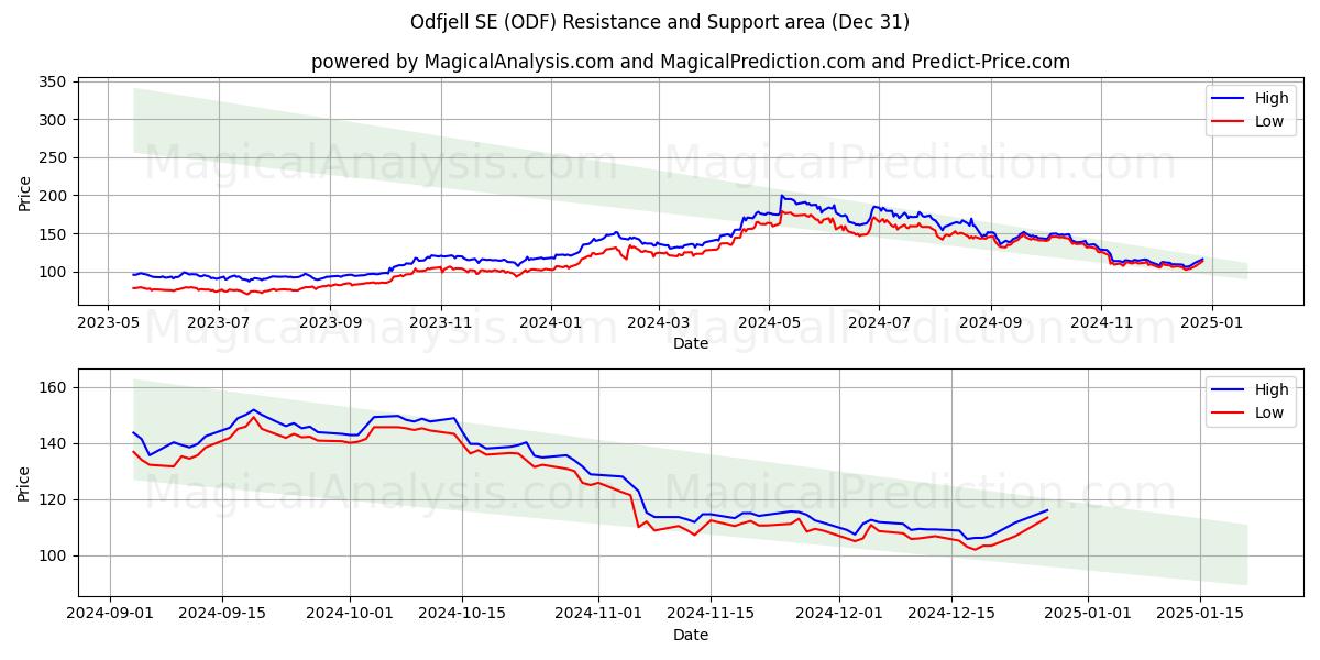  Odfjell SE (ODF) Support and Resistance area (31 Dec) 