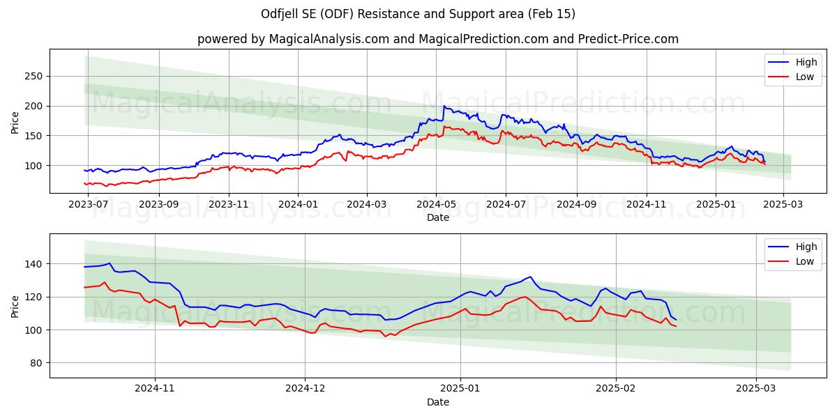  Odfjell SE (ODF) Support and Resistance area (04 Feb) 