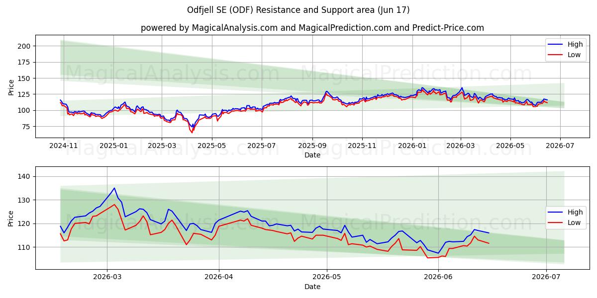  Odfjell SE (ODF) Support and Resistance area (04 Jun) 