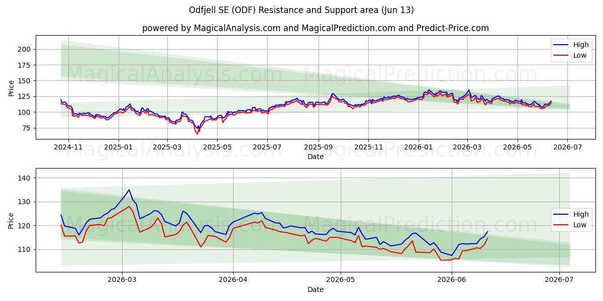  Odfjell SE (ODF) Support and Resistance area (09 Jun) 