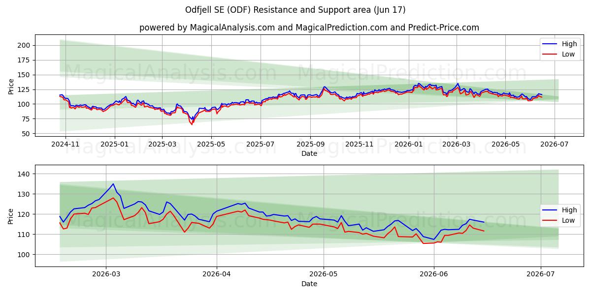  Odfjell SE (ODF) Support and Resistance area (16 Jun) 