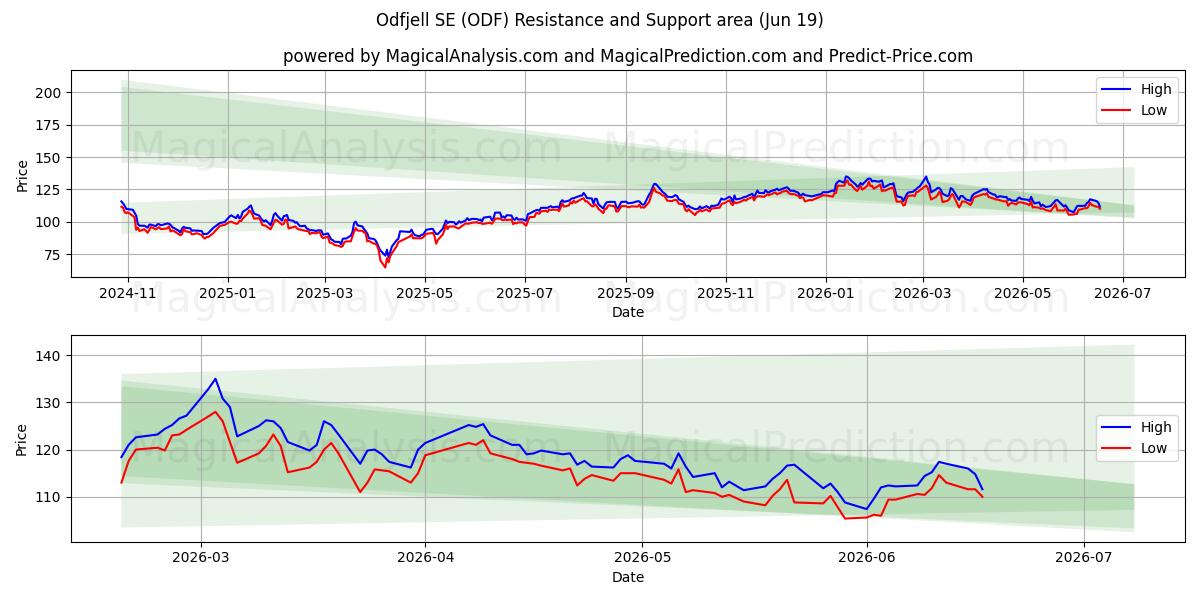  Odfjell SE (ODF) Support and Resistance area (18 Jun) 