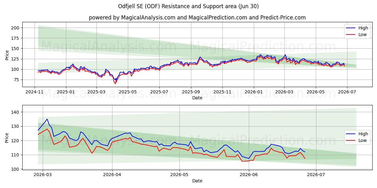  Odfjell SE (ODF) Support and Resistance area (29 Jun) 