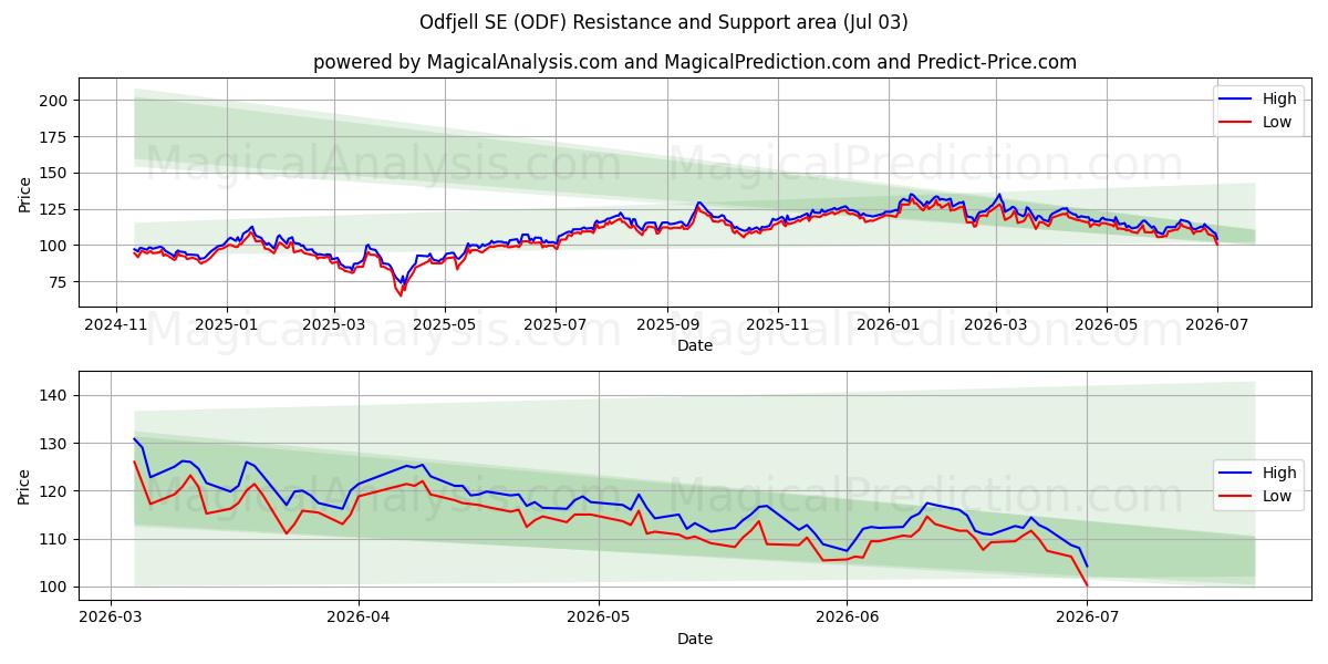  Odfjell SE (ODF) Support and Resistance area (02 Jul) 