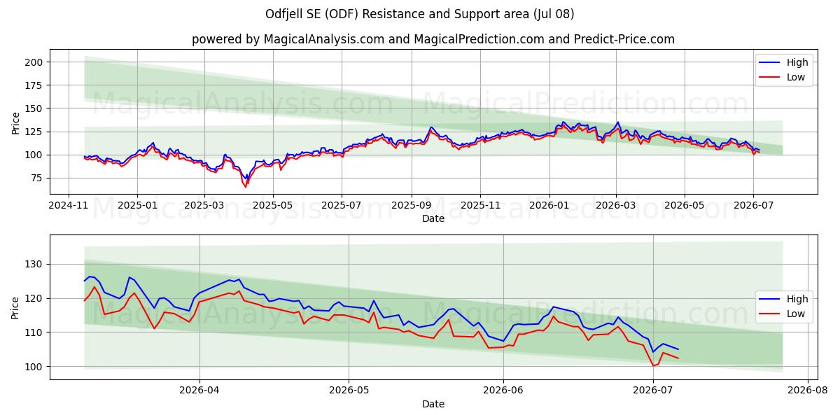  Odfjell SE (ODF) Support and Resistance area (06 Jul) 