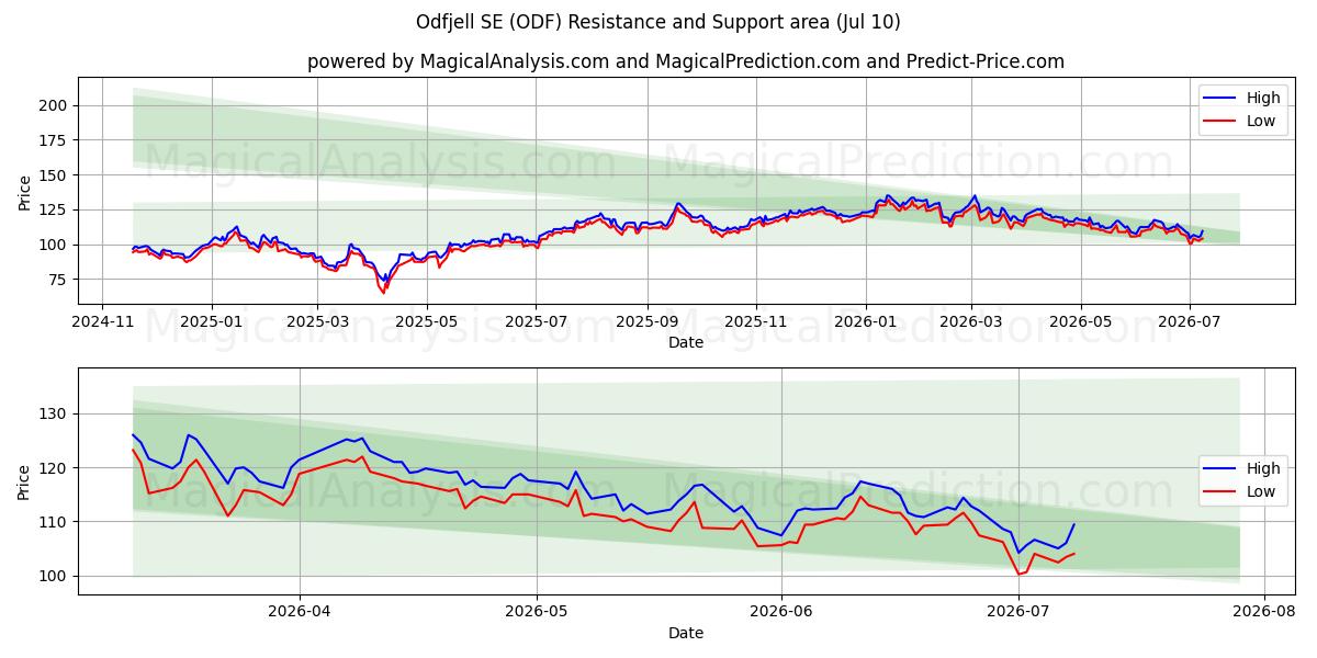  Odfjell SE (ODF) Support and Resistance area (09 Jul) 