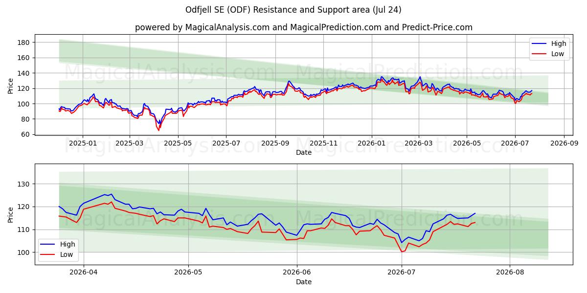  Odfjell SE (ODF) Support and Resistance area (23 Jul) 