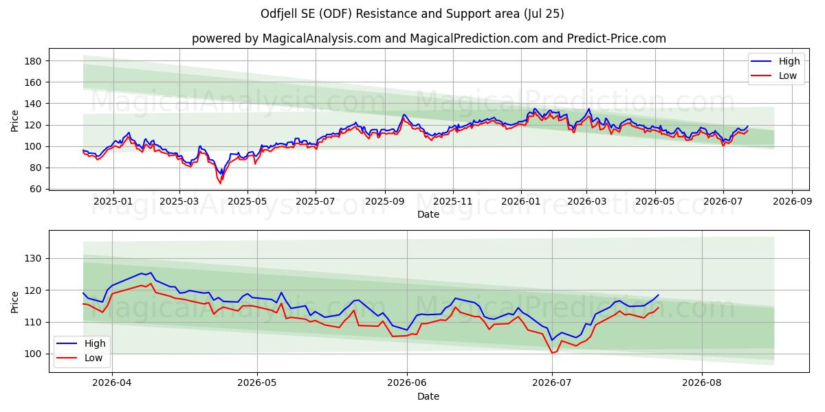  Odfjell SE (ODF) Support and Resistance area (24 Jul) 