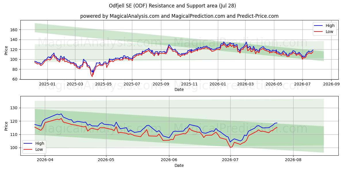  Odfjell SE (ODF) Support and Resistance area (27 Jul) 