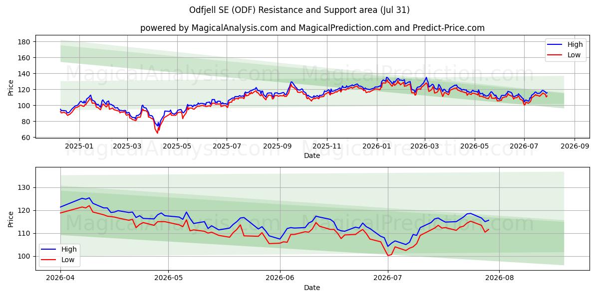  Odfjell SE (ODF) Support and Resistance area (30 Jul) 