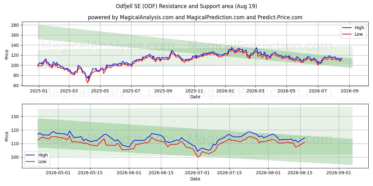 Odfjell SE (ODF) Support and Resistance area (18 Aug) 