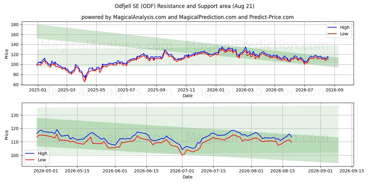  Odfjell SE (ODF) Support and Resistance area (20 Aug) 