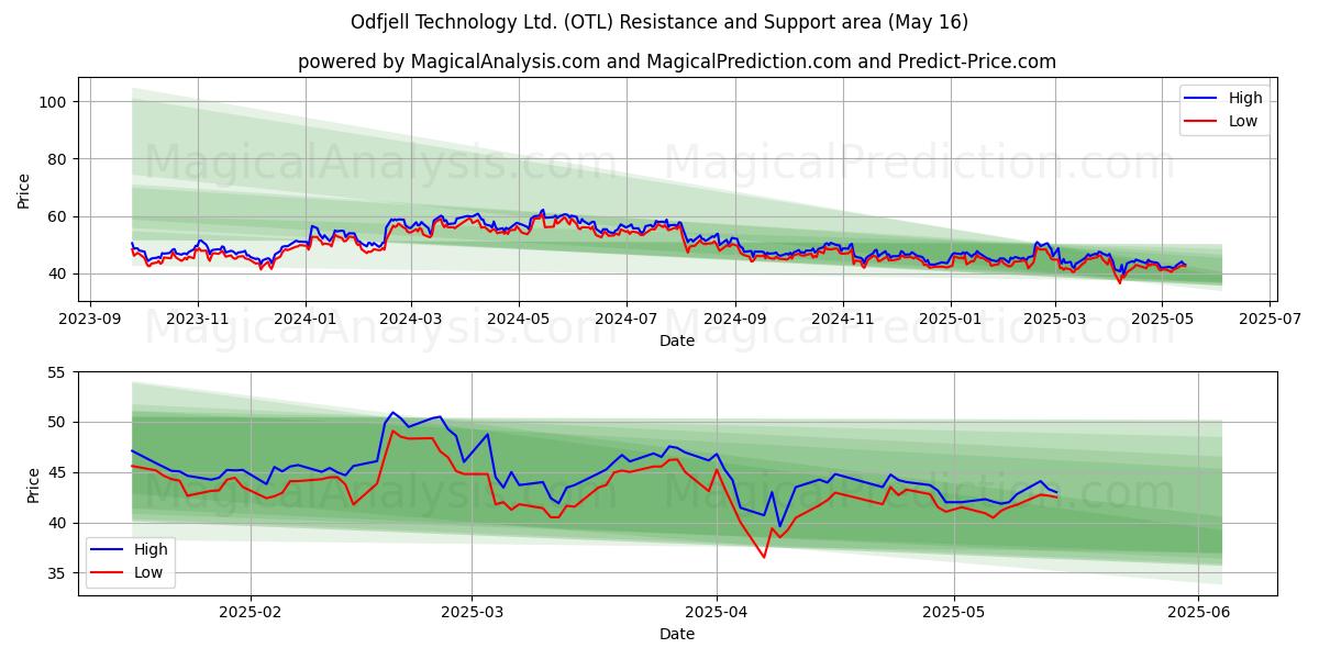 Odfjell Technology Ltd. (OTL) Support and Resistance area (14 May) Odfjell Technology Ltd. (OTL) Support and Resistance area (14 May)