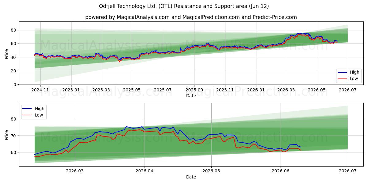  Odfjell Technology Ltd. (OTL) Support and Resistance area (11 Jun) 