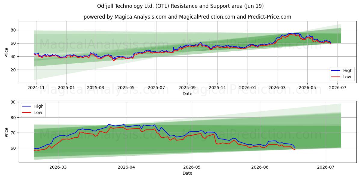  Odfjell Technology Ltd. (OTL) Support and Resistance area (18 Jun) 