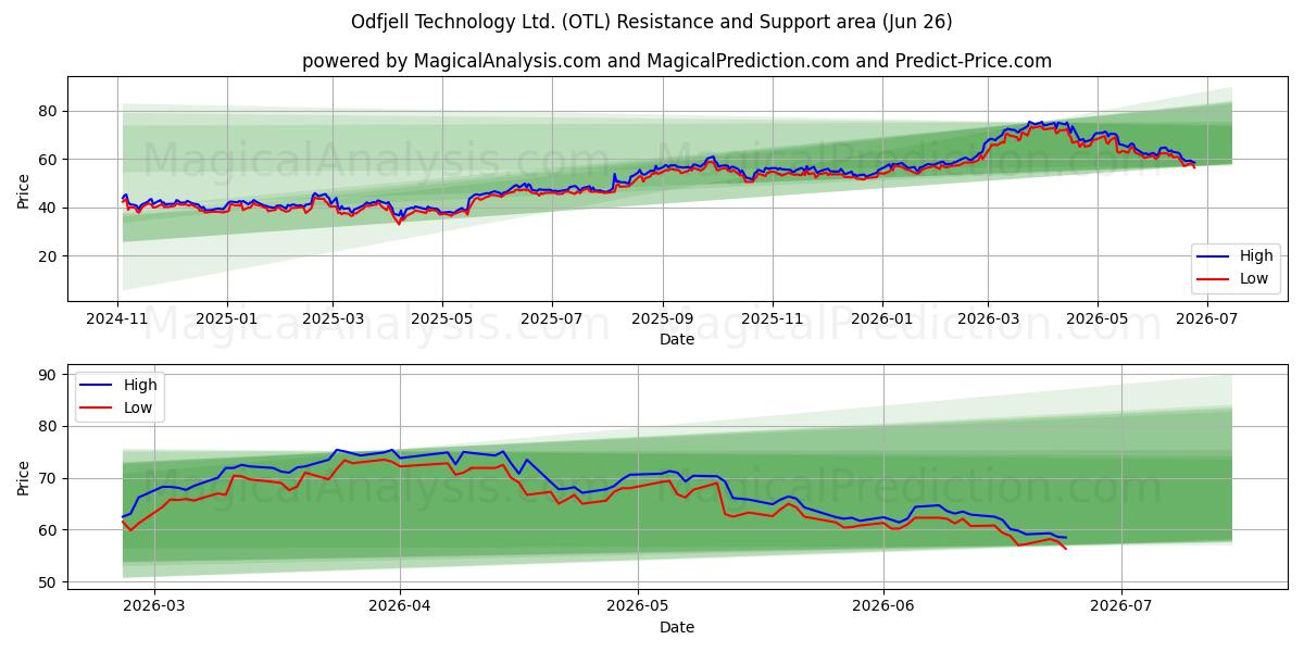  Odfjell Technology Ltd. (OTL) Support and Resistance area (25 Jun) 