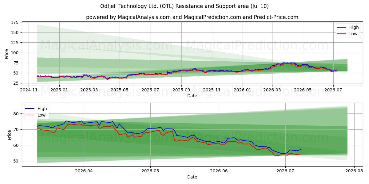  Odfjell Technology Ltd. (OTL) Support and Resistance area (09 Jul) 
