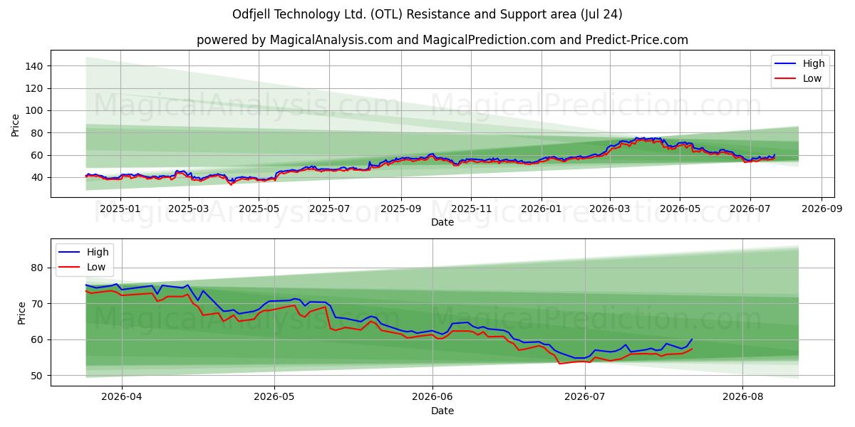  Odfjell Technology Ltd. (OTL) Support and Resistance area (23 Jul) 