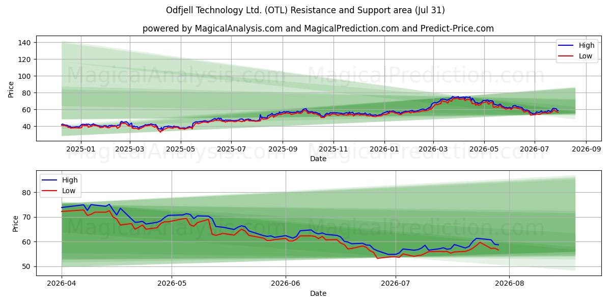  Odfjell Technology Ltd. (OTL) Support and Resistance area (30 Jul) 
