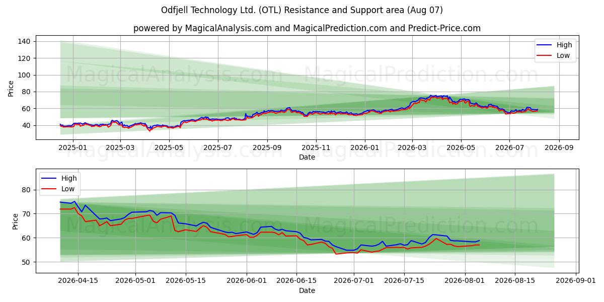  Odfjell Technology Ltd. (OTL) Support and Resistance area (06 Aug) 