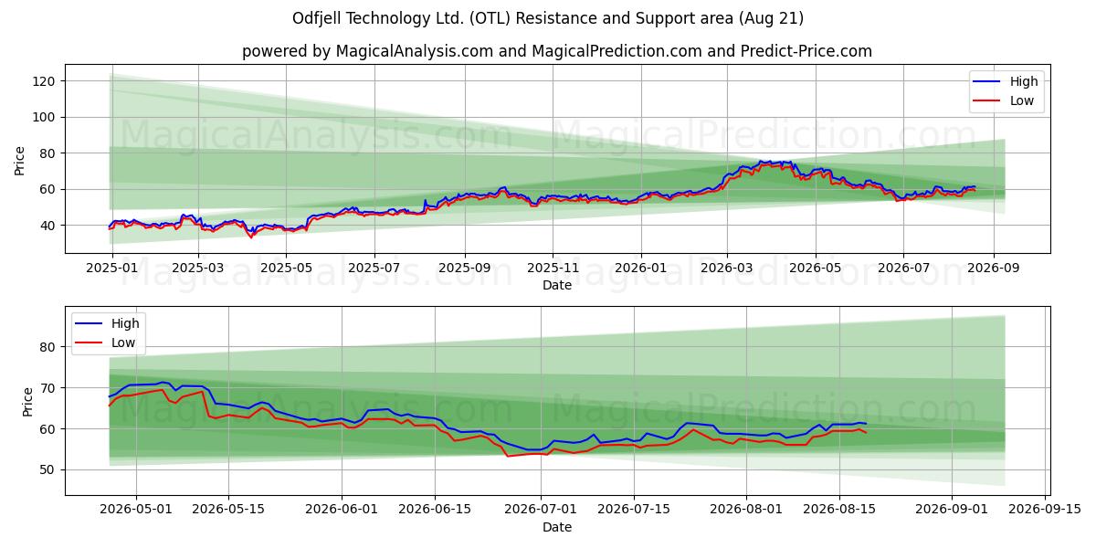  Odfjell Technology Ltd. (OTL) Support and Resistance area (20 Aug) 