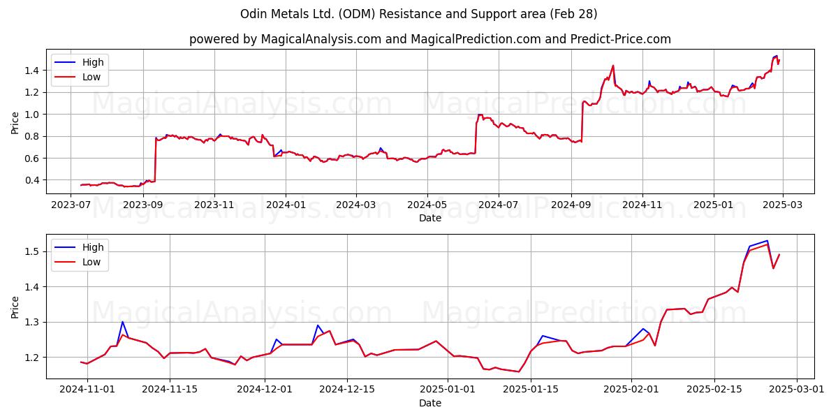  Odin Metals Ltd. (ODM) Support and Resistance area (28 Feb) 